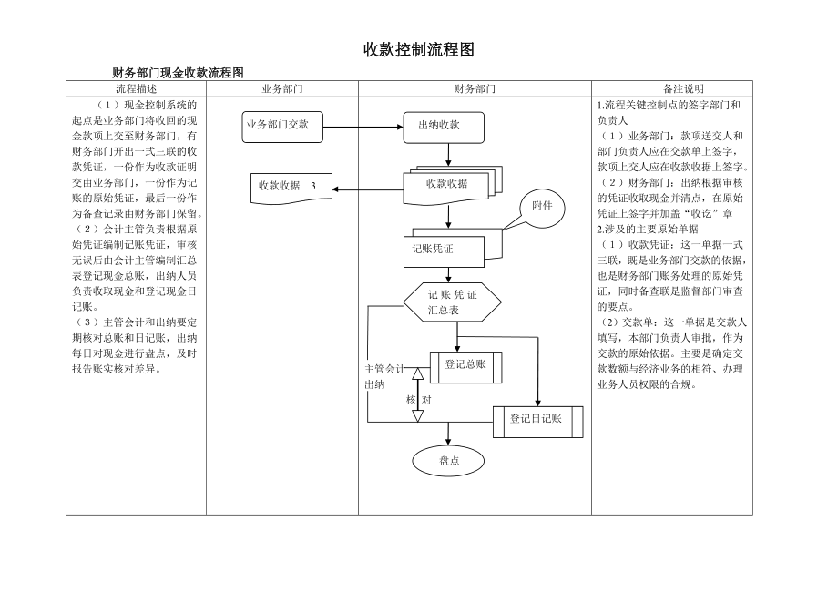 收付款控制流程图.doc_第1页