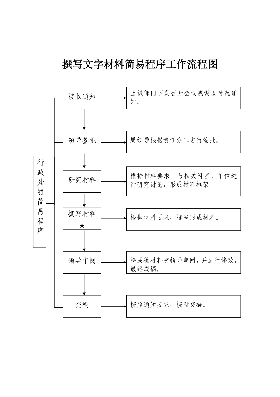 撰写文字材料简易程序工作流程图.doc_第1页