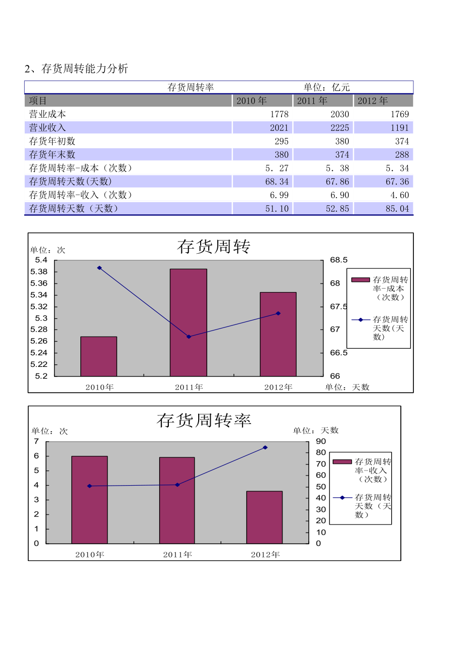 宝钢股份营运能力分析.doc_第2页