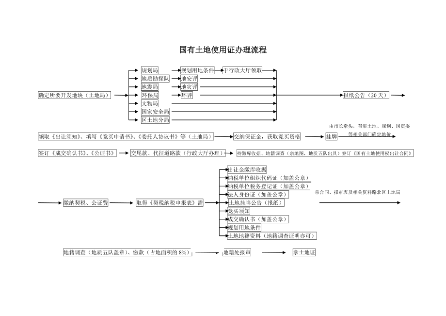 国有土地使用证办理流程.doc_第1页