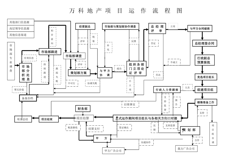 万科地产项目运作流程图.doc_第1页