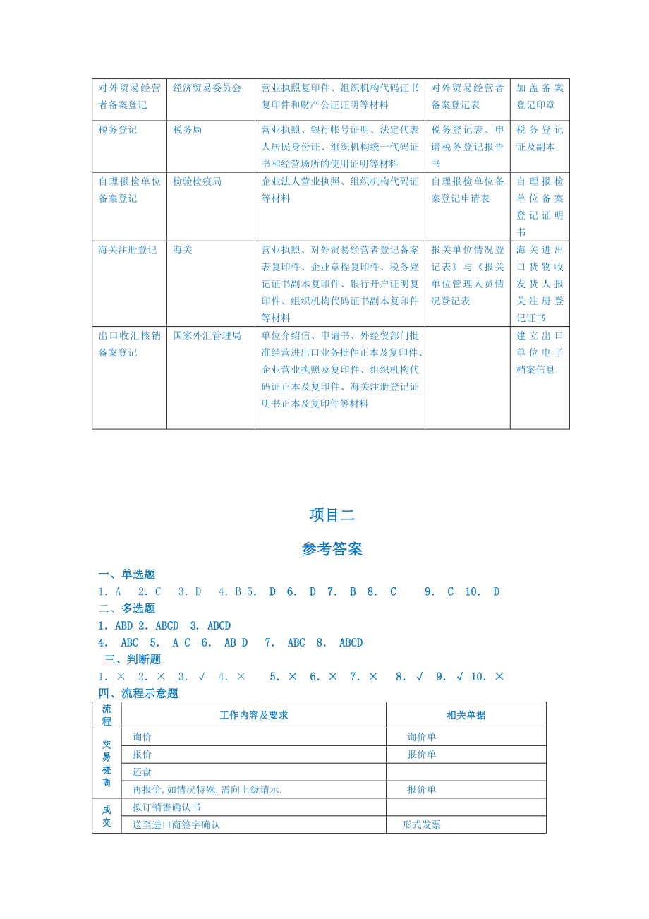 国际贸易跟单员实务(童宏祥著1月修订版)参考答案.doc_第2页