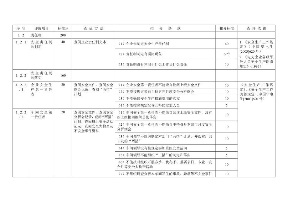 某电力公司安全检查表.doc_第2页