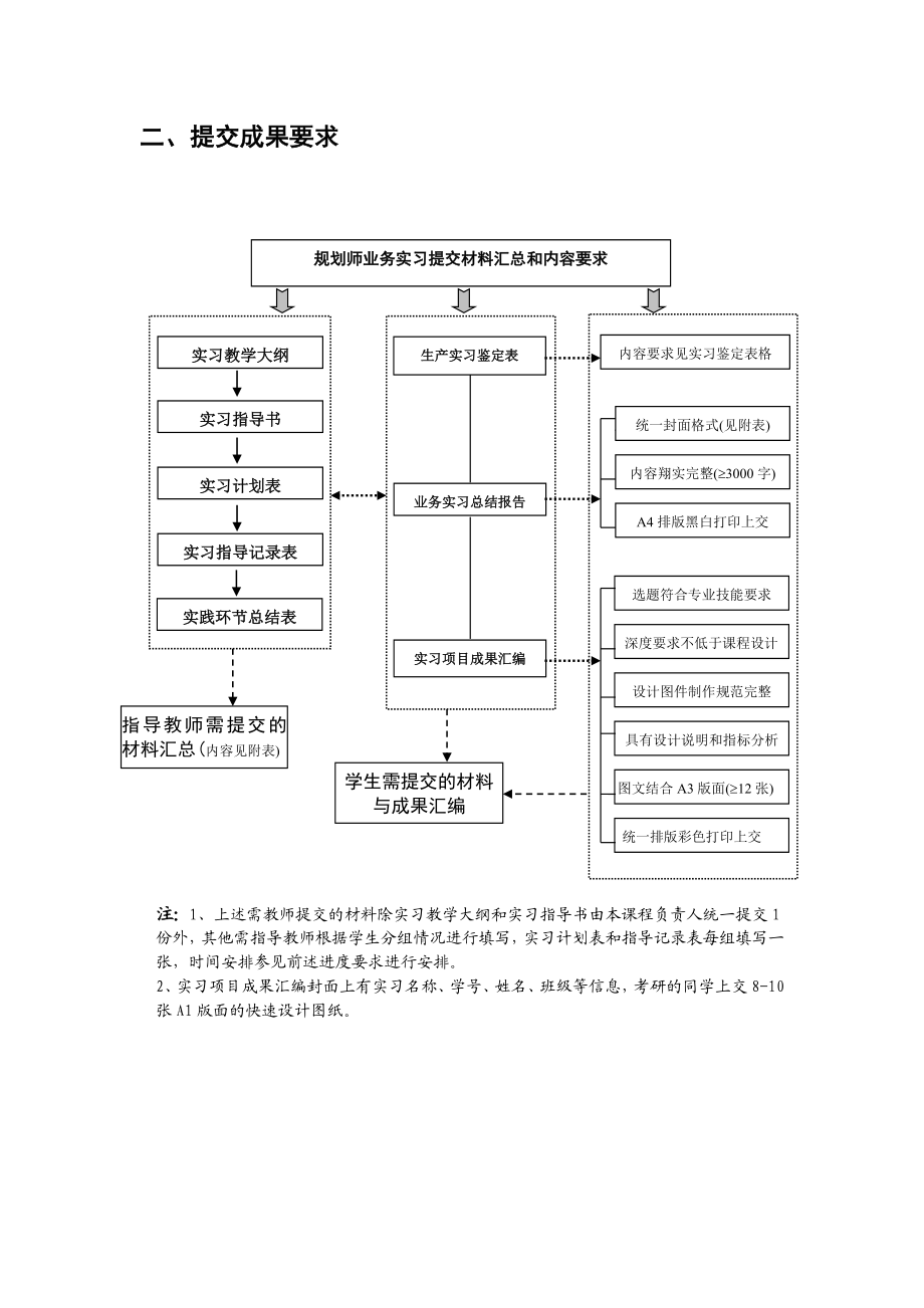 规划师业务实习进度安排和成果提交要求1021.doc_第2页