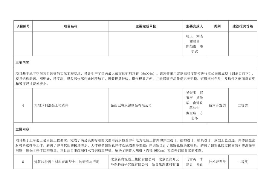 附件：建议授奖项目列表及项目简介.doc_第2页