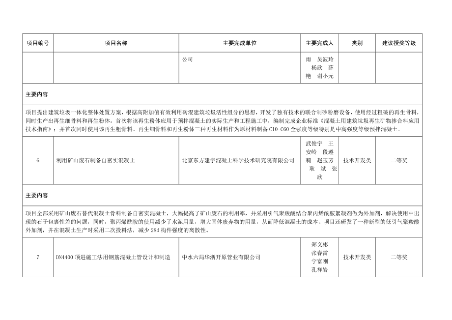 附件：建议授奖项目列表及项目简介.doc_第3页