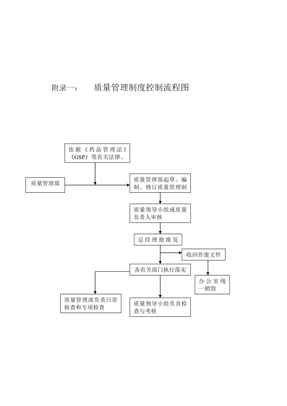 药品经营企业质量管理工作流程图45002.doc_第1页