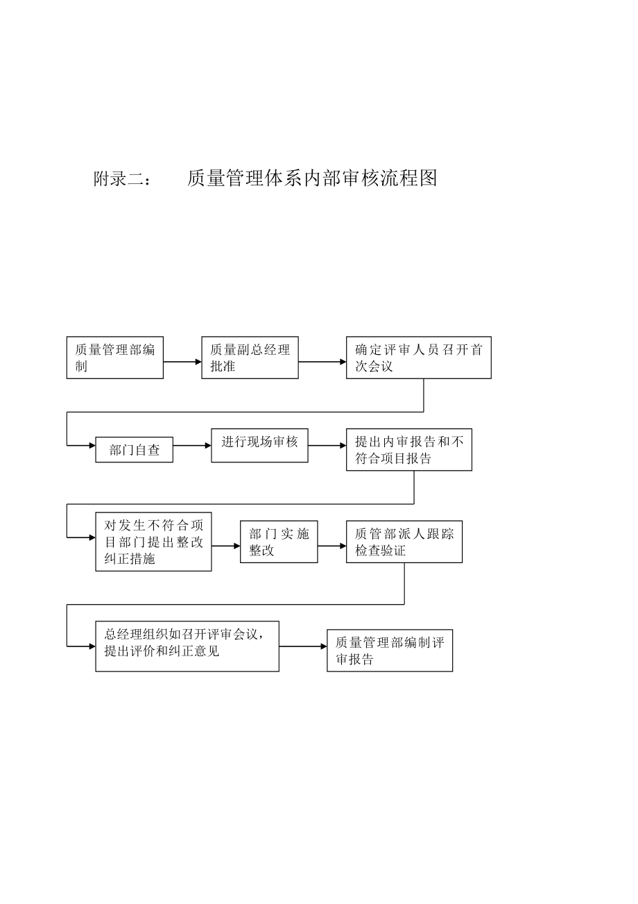 药品经营企业质量管理工作流程图45002.doc_第2页