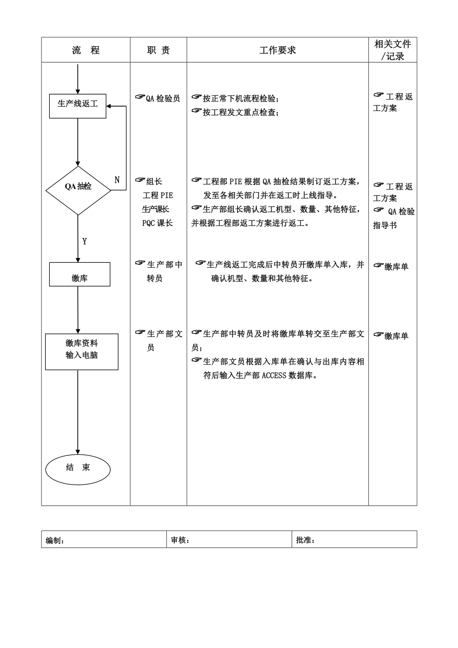 成品机出库返工流程.doc_第2页