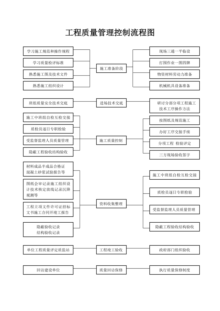 建筑工程管理体系控制流程图汇编.doc_第1页