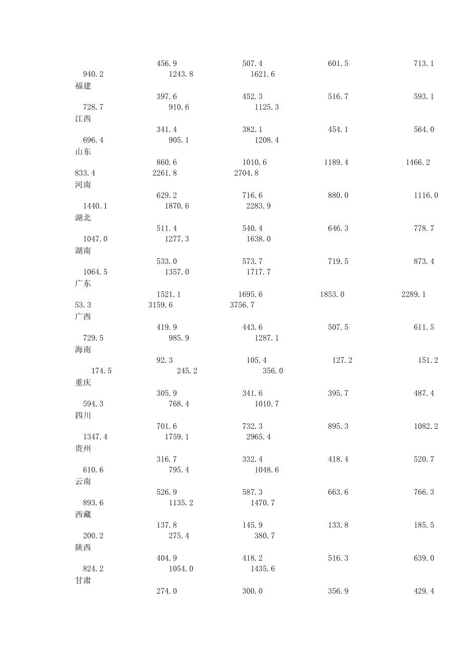 中国统计摘要中国历各地区财政支出统计(2002)(3295字).doc_第2页