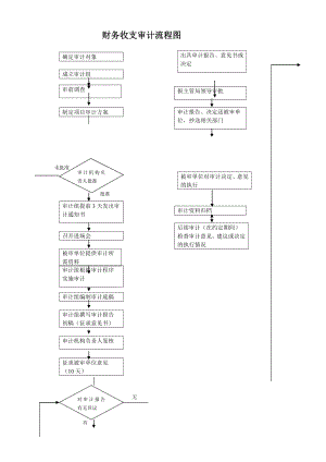 财务收支审计流程图中国·青冈.doc