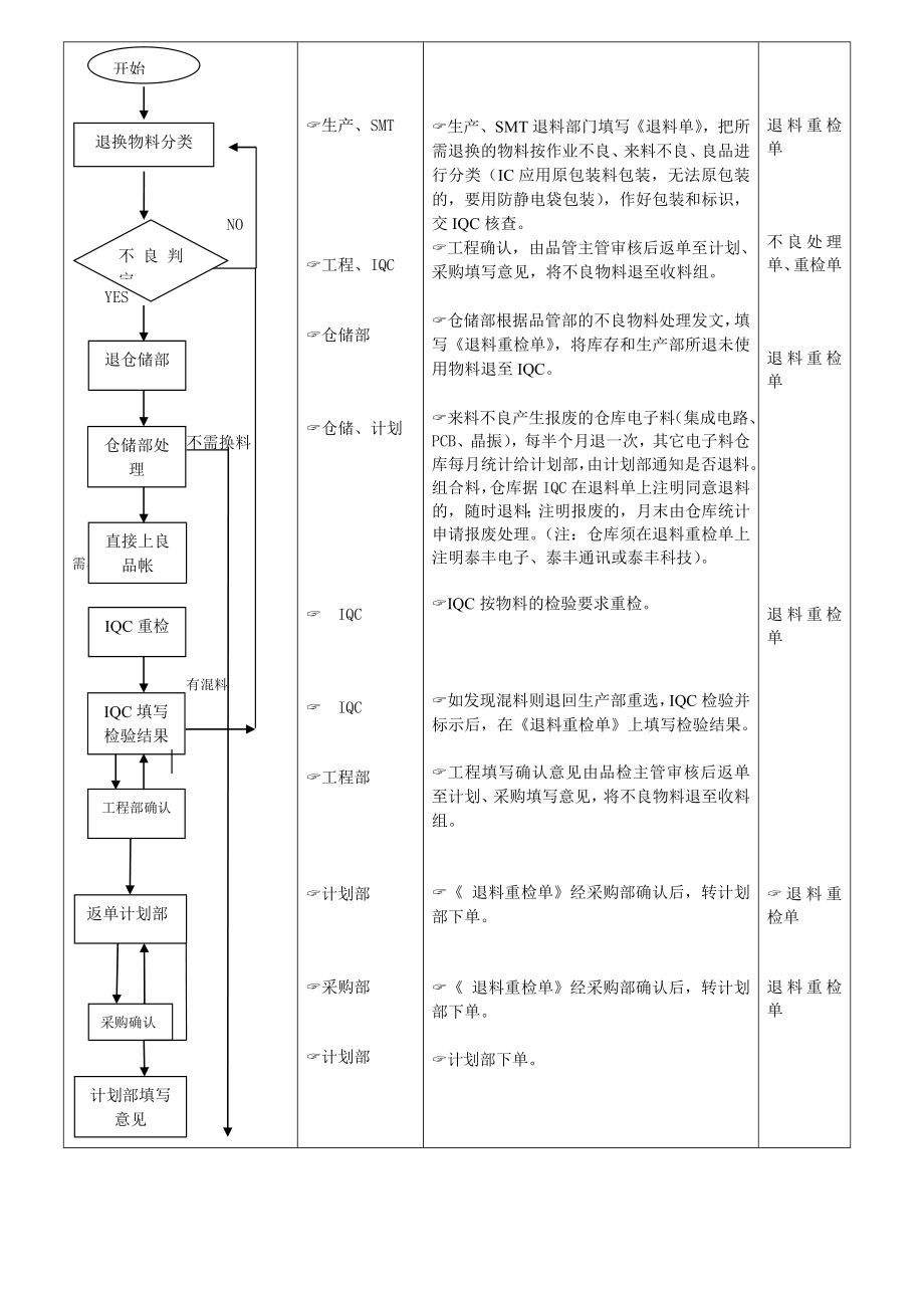 退换物料控制流程.doc_第2页