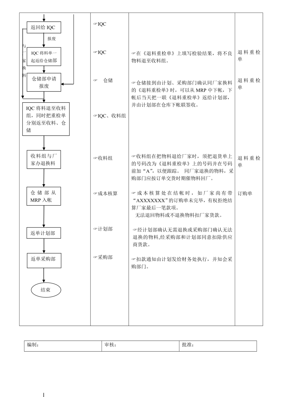 退换物料控制流程.doc_第3页