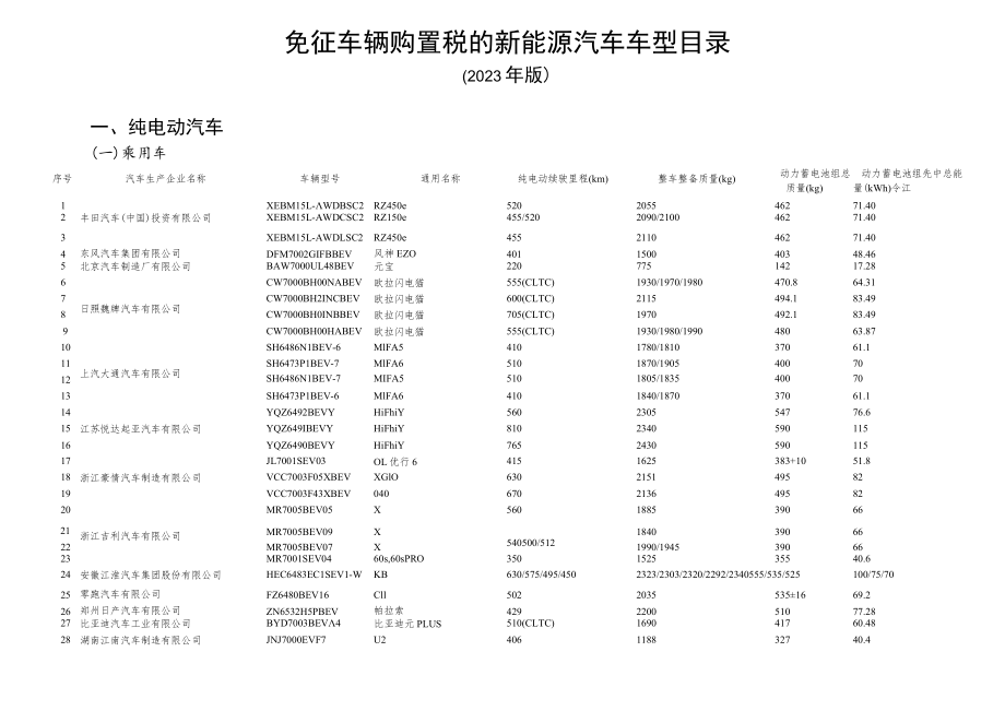 2023年免征车辆购置税的新能源汽车车型目录.docx_第1页