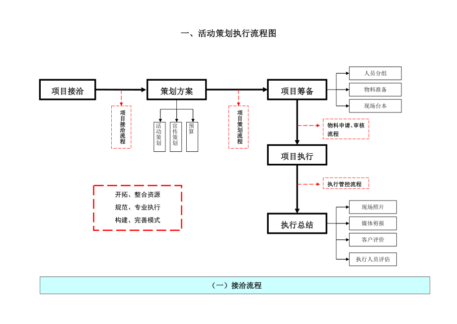 活动执行流程详细表.doc_第2页