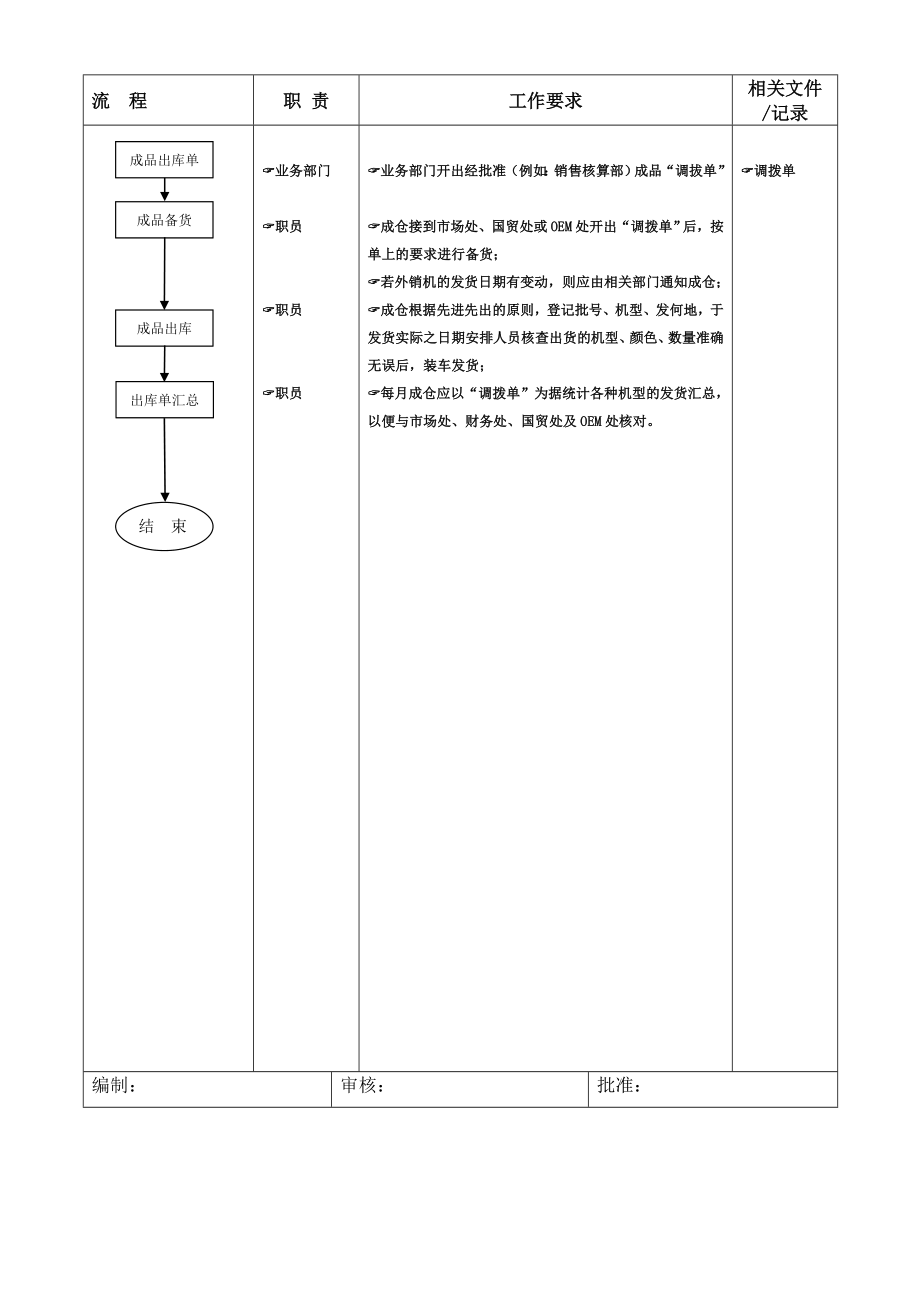 计划部（成仓）成品贮存流程.doc_第2页