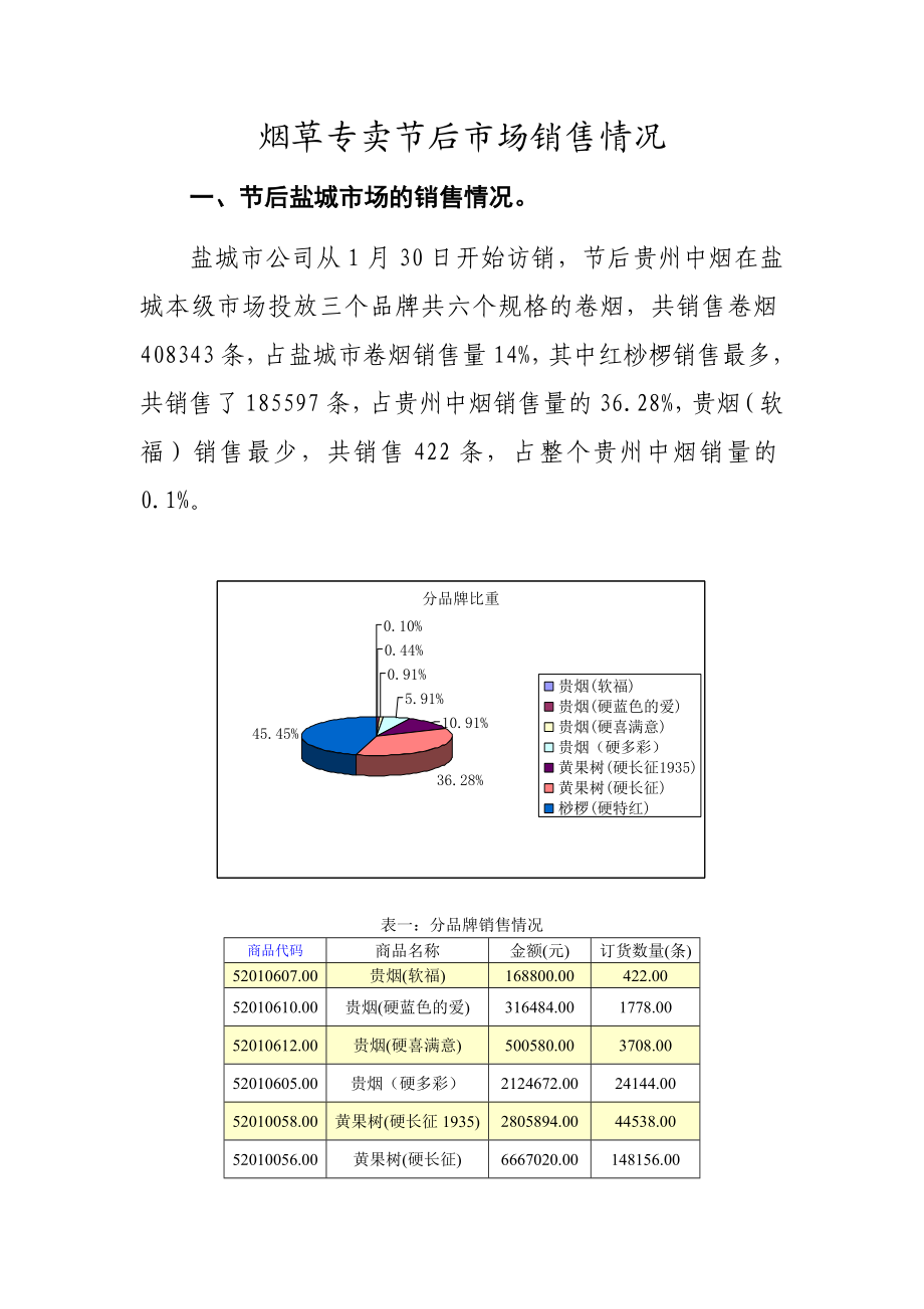 烟草专卖节后市场销售情况.doc_第1页