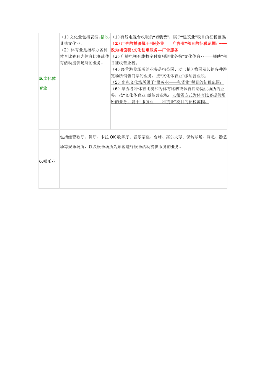 营改增后营业税税目表变化.doc_第2页