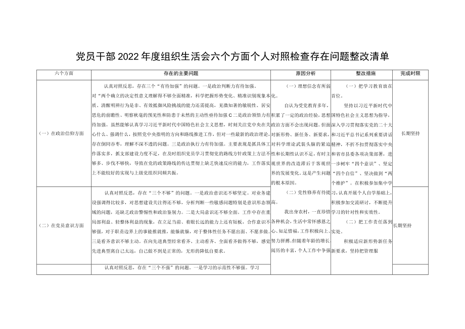 （2篇）2022年度组织生活会六个方面个人对照检查存在问题整改清单、党支部班子2022年度组织生活会查摆问题整改清单.docx_第1页