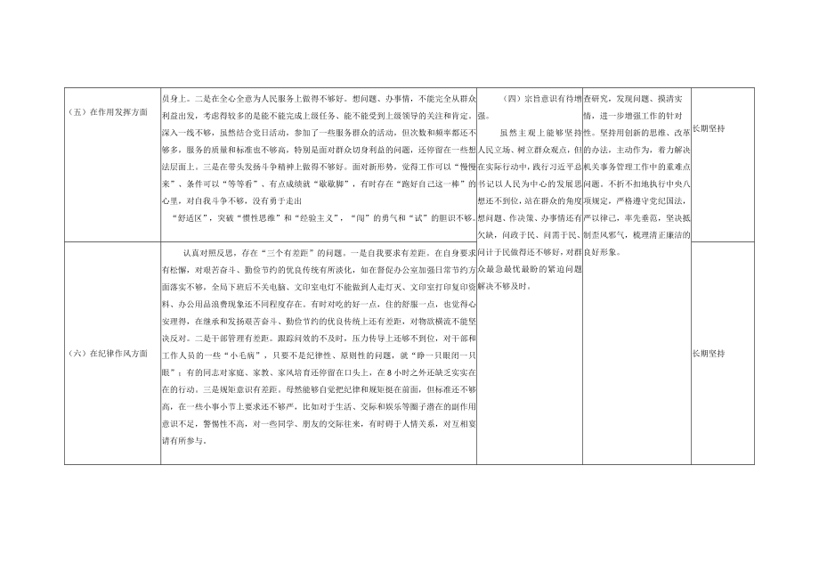 （2篇）2022年度组织生活会六个方面个人对照检查存在问题整改清单、党支部班子2022年度组织生活会查摆问题整改清单.docx_第3页