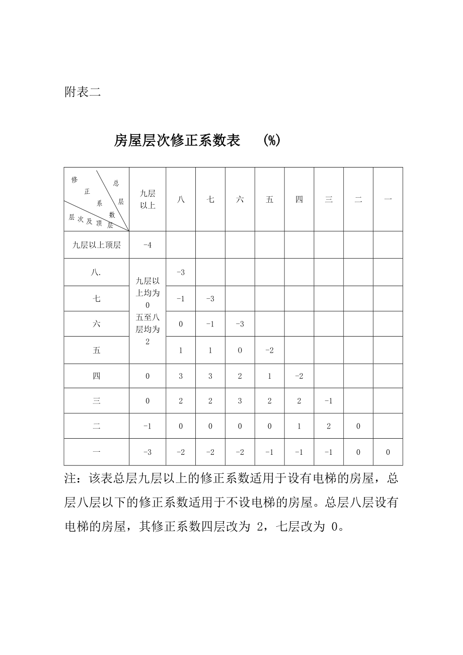 房屋经济耐用限和残值率表.doc_第2页