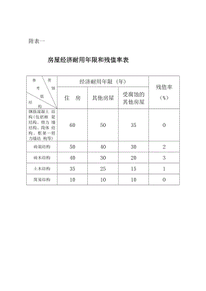 房屋经济耐用限和残值率表.doc