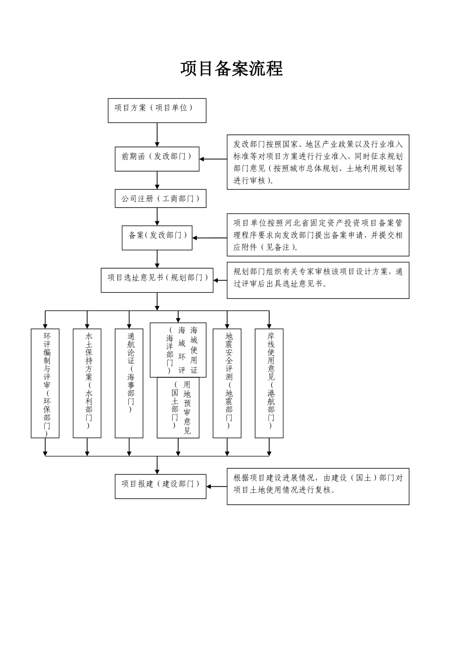 项目备案核准所需材料及流程.doc_第1页