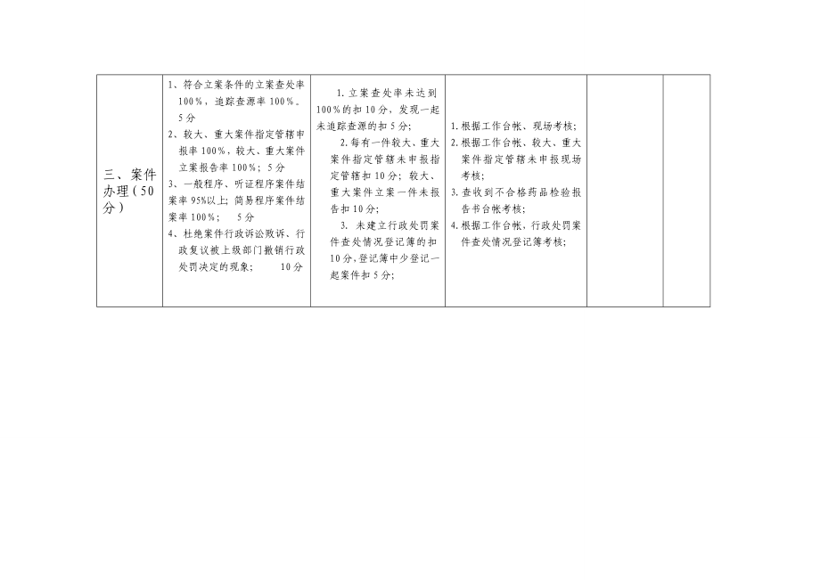 食品稽查绩效工作考核方法.doc_第3页