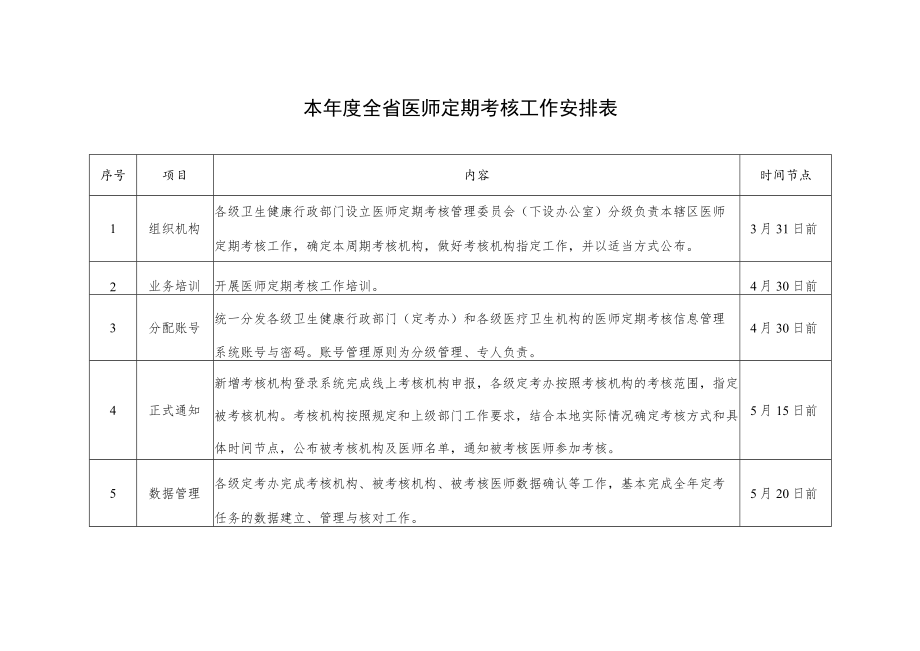 全省医师本年度定期考核工作安排表.docx_第1页