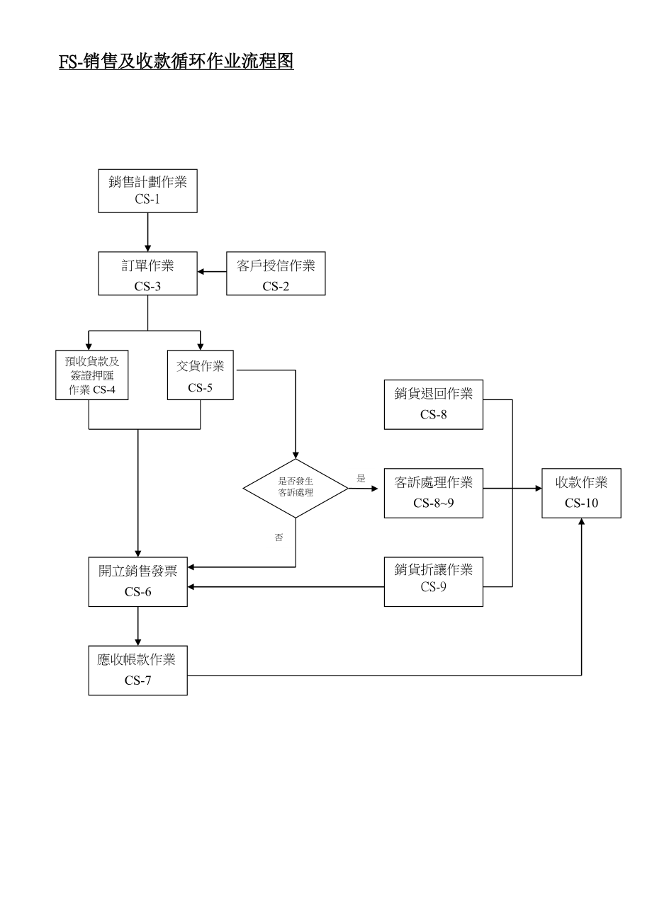 销售与收款循环内部控制制度与流程.doc_第3页