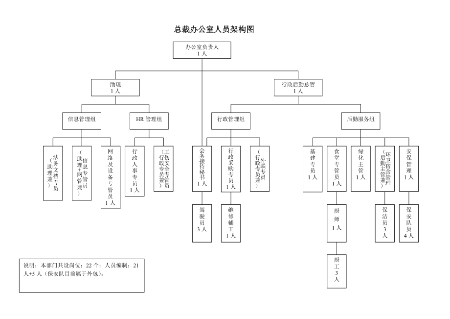 总裁办公室人员架构.doc_第1页