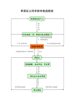 精品草原征占用审核审批流程表.doc