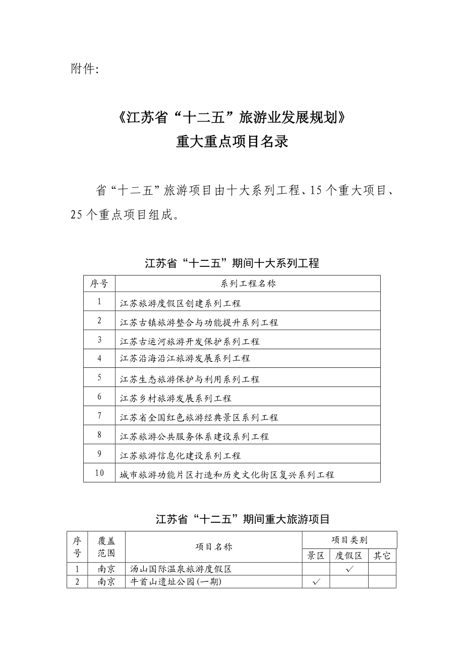 《江苏省“十二五”旅游业发展规划》重大重点项目名录.doc_第1页