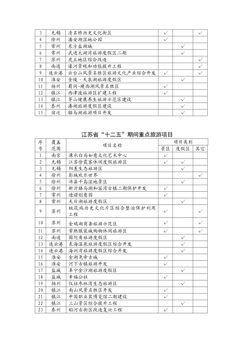 《江苏省“十二五”旅游业发展规划》重大重点项目名录.doc_第2页