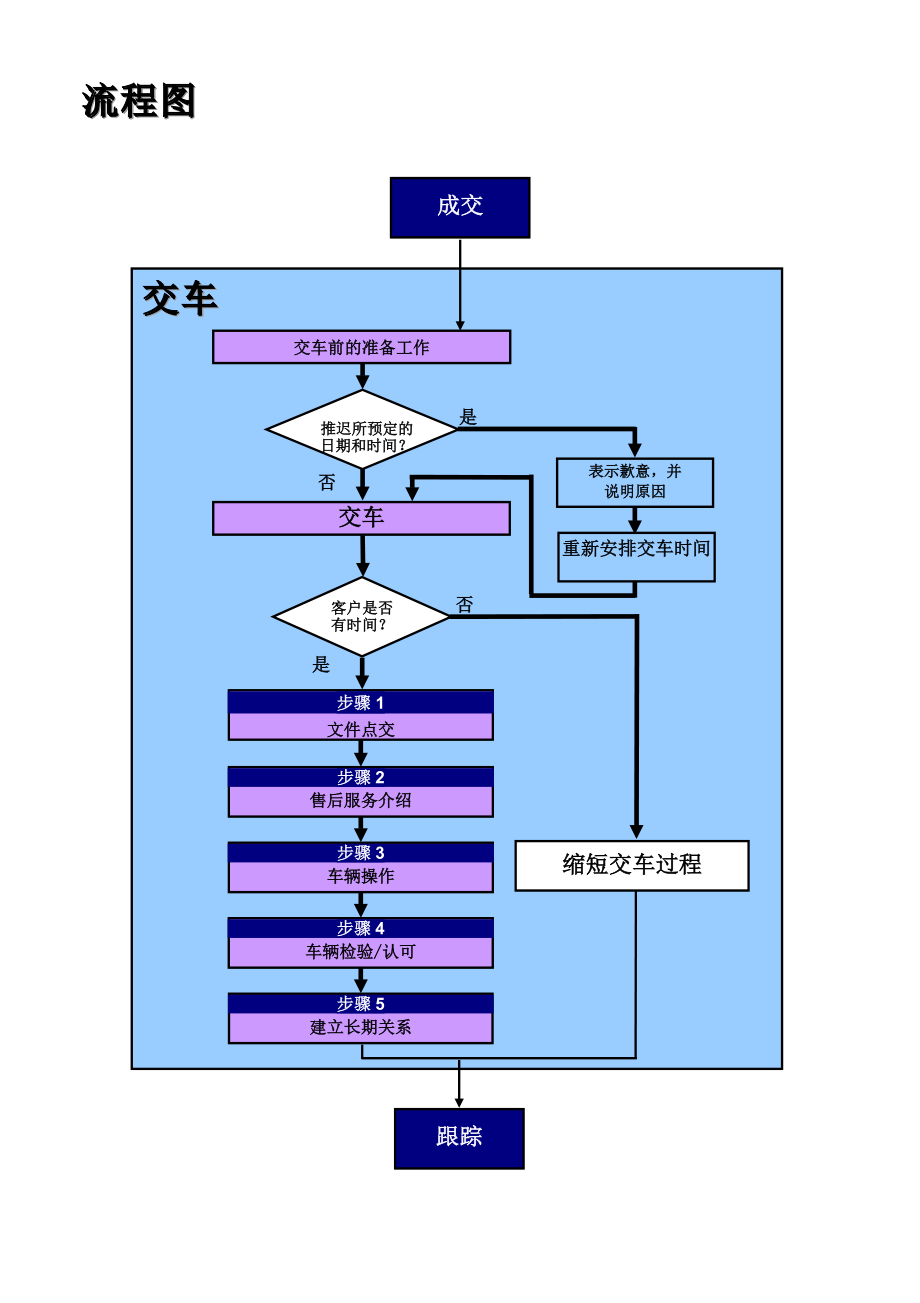 东风日产专营店客户服务流程8交车流程.doc_第2页