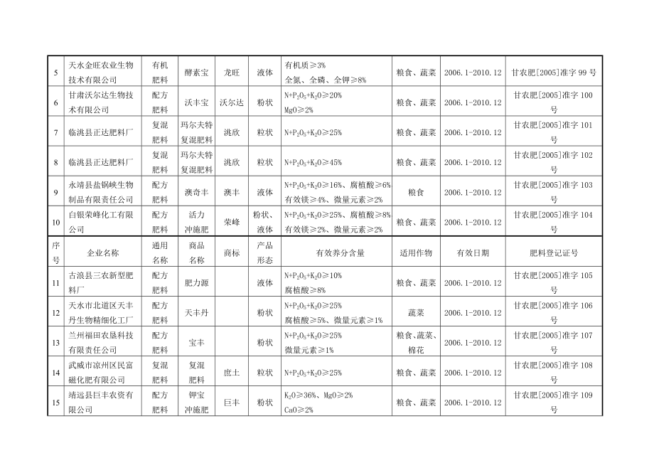 第十批甘肃省肥料正式登记证企业及产品名单.doc_第2页