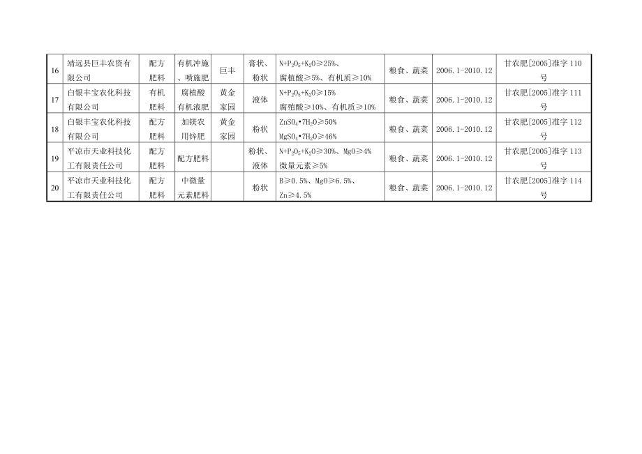 第十批甘肃省肥料正式登记证企业及产品名单.doc_第3页