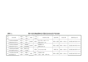 第十批甘肃省肥料正式登记证企业及产品名单.doc