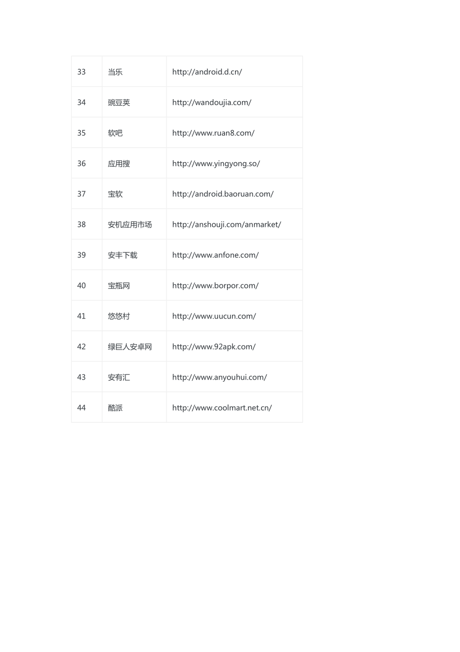 干货：最新44家安卓应用渠道表.doc_第3页