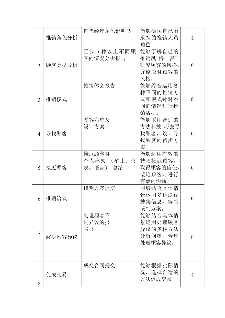 推销技巧课程标准.doc_第3页