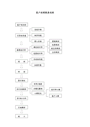 装饰公司客户经理 工作流程.doc