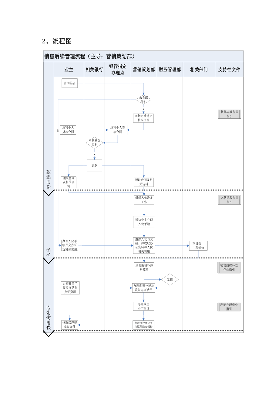 房地产客服管理—销售后续管理流程.doc_第3页