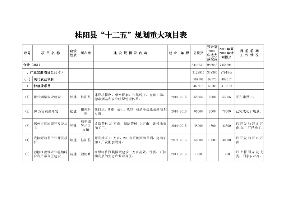 桂阳县十二五规划重大项目表.doc_第1页