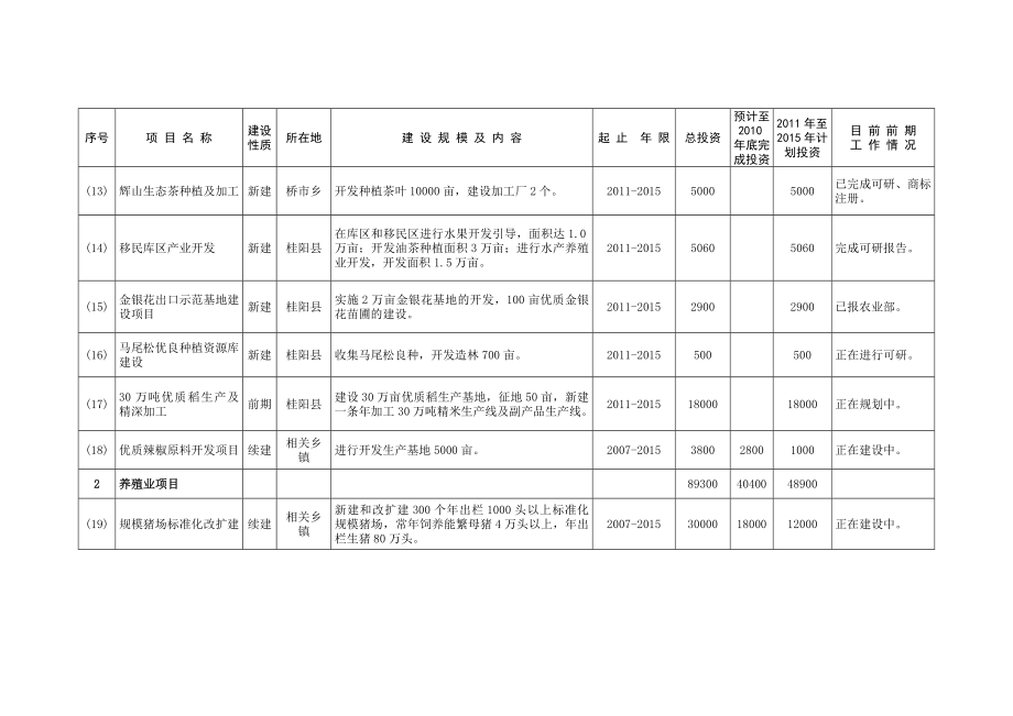 桂阳县十二五规划重大项目表.doc_第3页