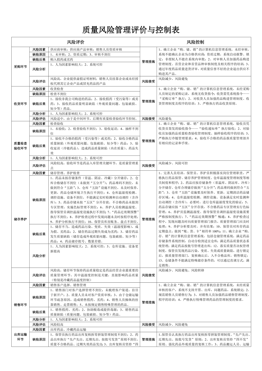 新版GSP质量风险评估审核表.doc_第1页