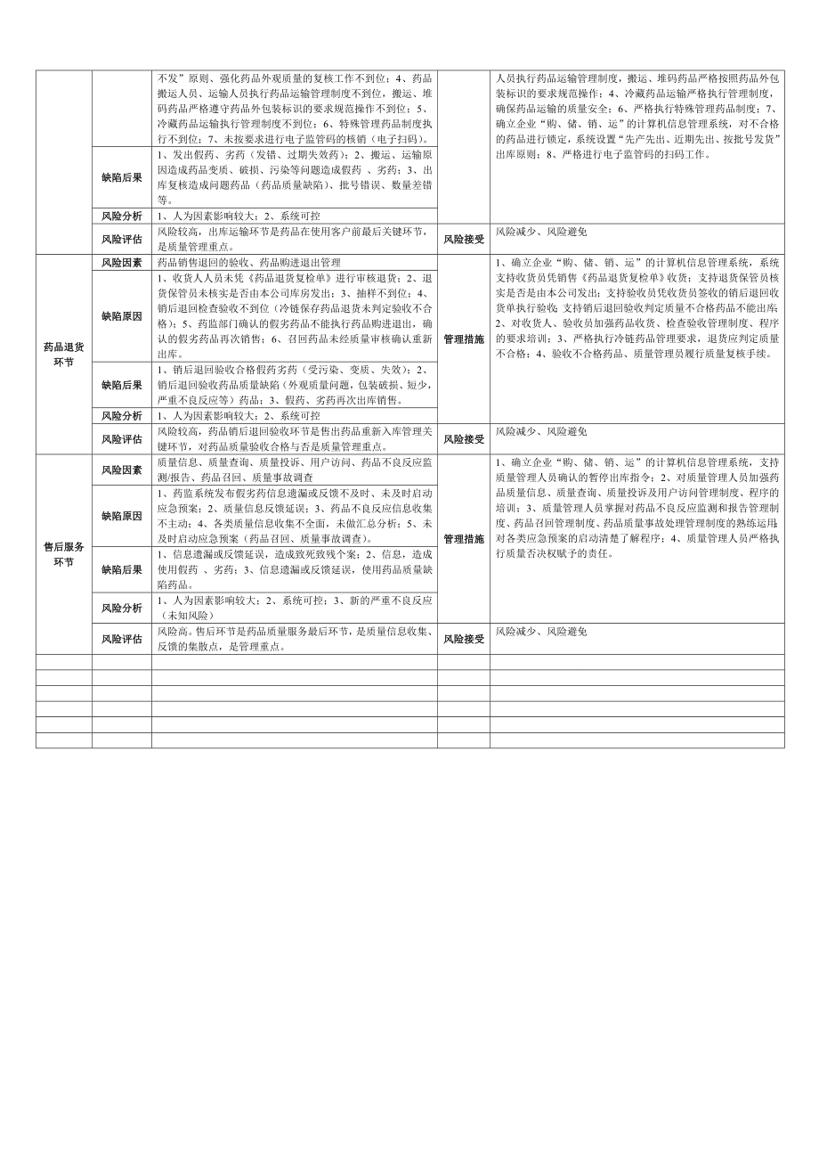 新版GSP质量风险评估审核表.doc_第2页