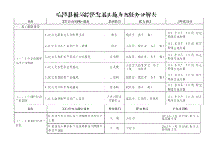 县循环经济发展实施方案任务分解表.doc