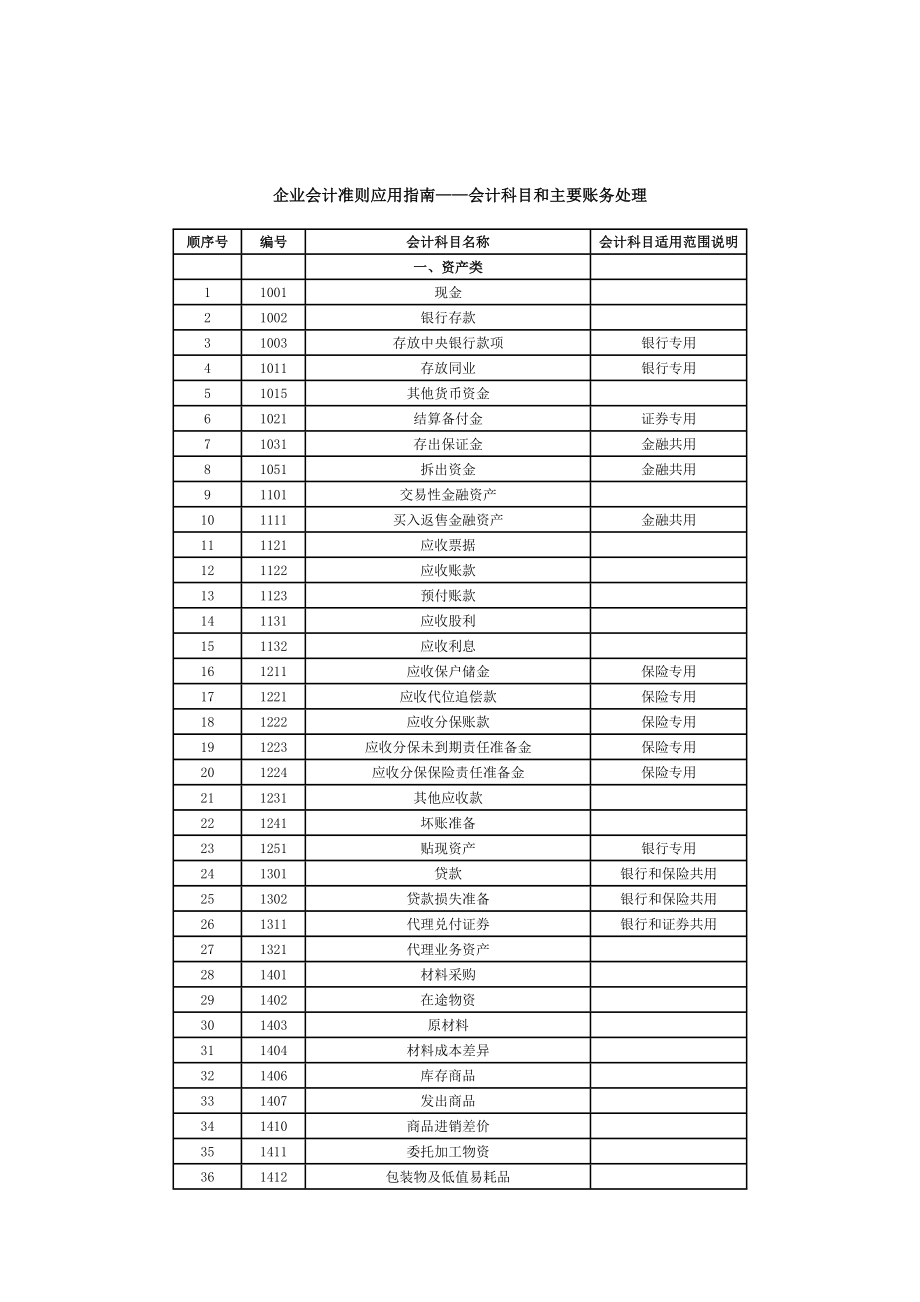 (最新)最新会计科目核算内容.doc_第1页