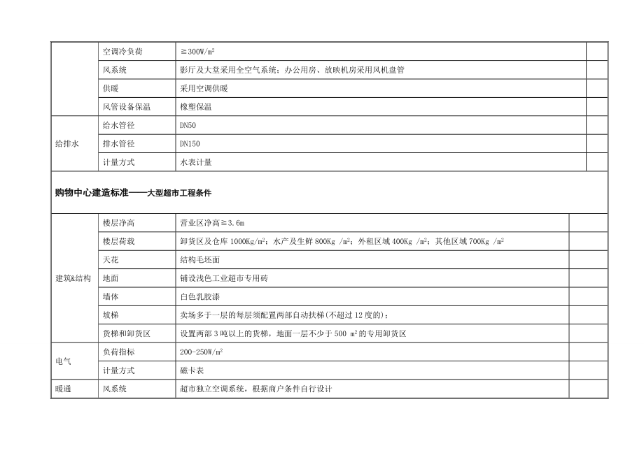 购物中心各业态店铺交付标准.doc_第2页